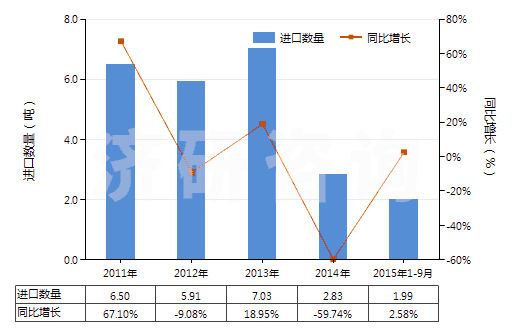 2011-2015年9月中國(guó)其他天然或合成的生物堿及其鹽醚酯和衍生物(HS29399990)進(jìn)口量及增速統(tǒng)計(jì)